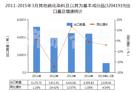 2011-2015年3月其他硫化染料及以其為基本成分品(32041919)出口量及增速統(tǒng)計(jì)
